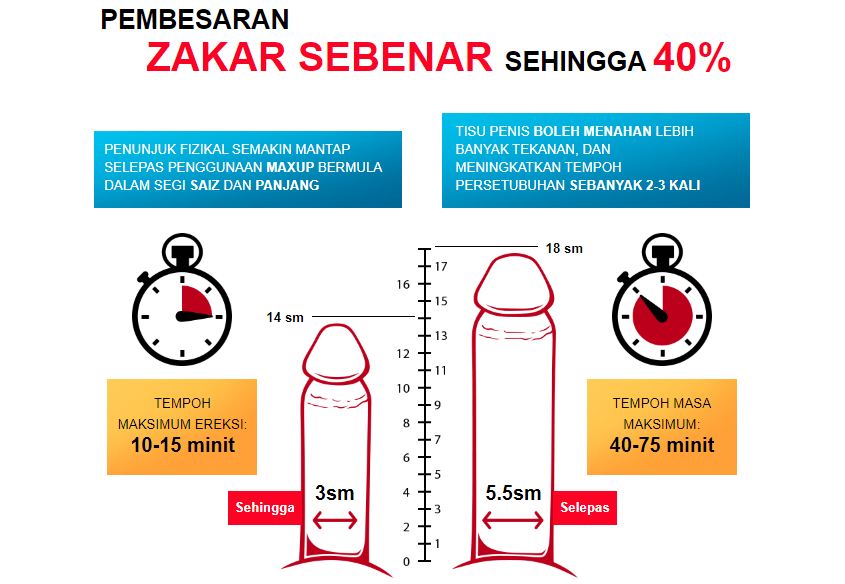 PEMBESARAN ZAKAR SEBENAR SEHINGGA 40%