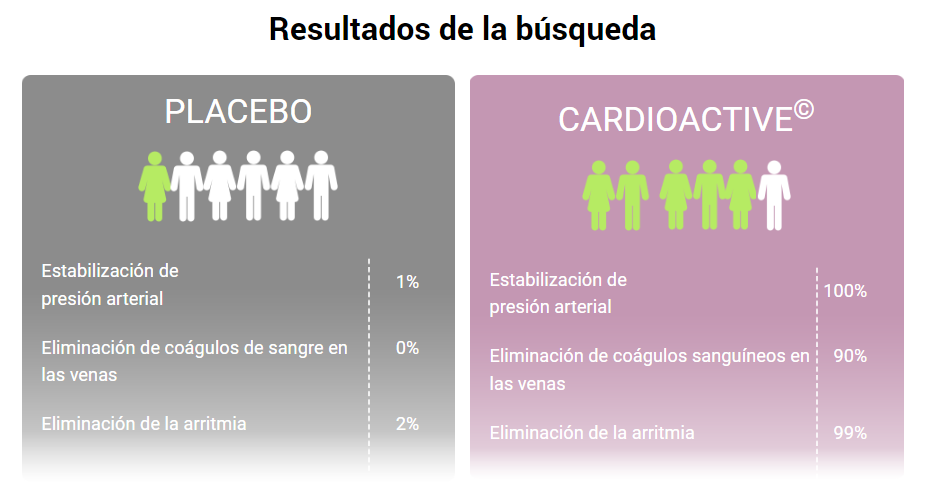 Cardio Active Resultados