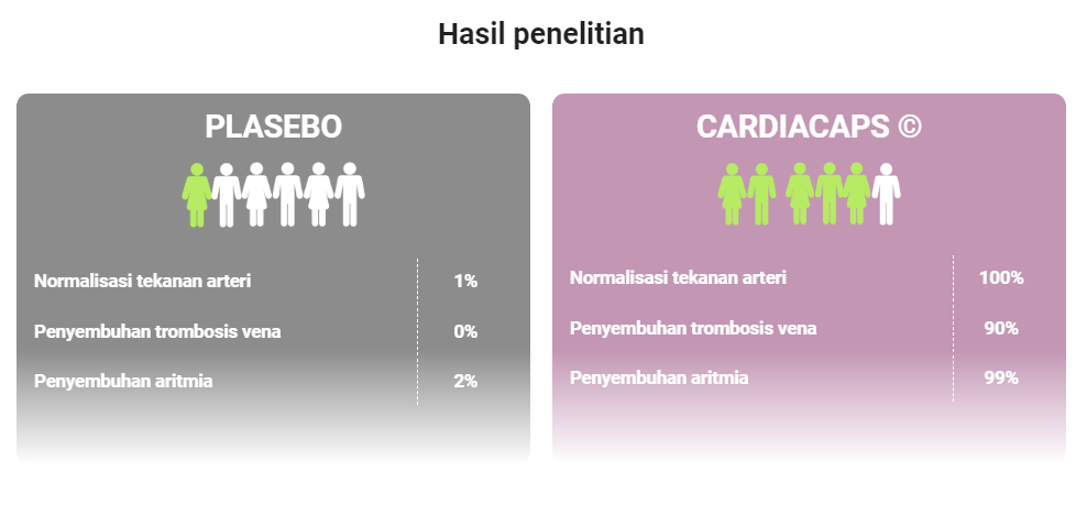 Cardiacaps Penelitian