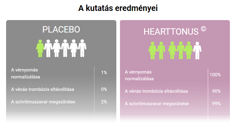 HeartTonus eredmenyei