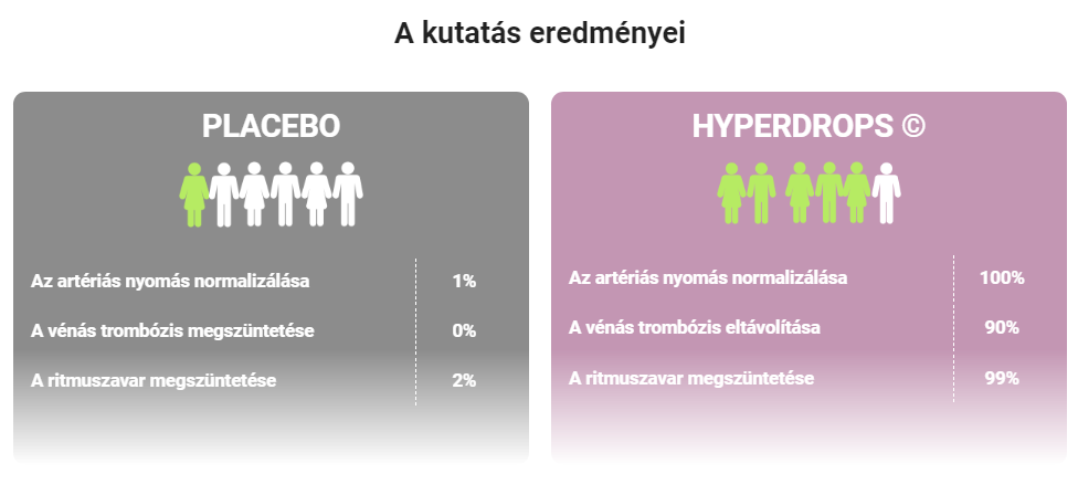 Hyperdrops eredmenyei