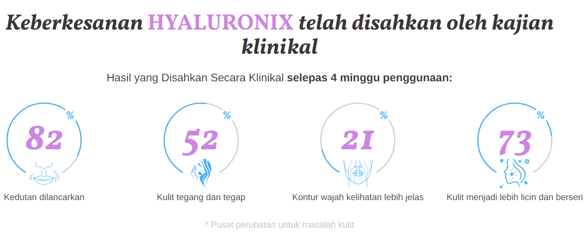 Hyaluronix Keberkesanan