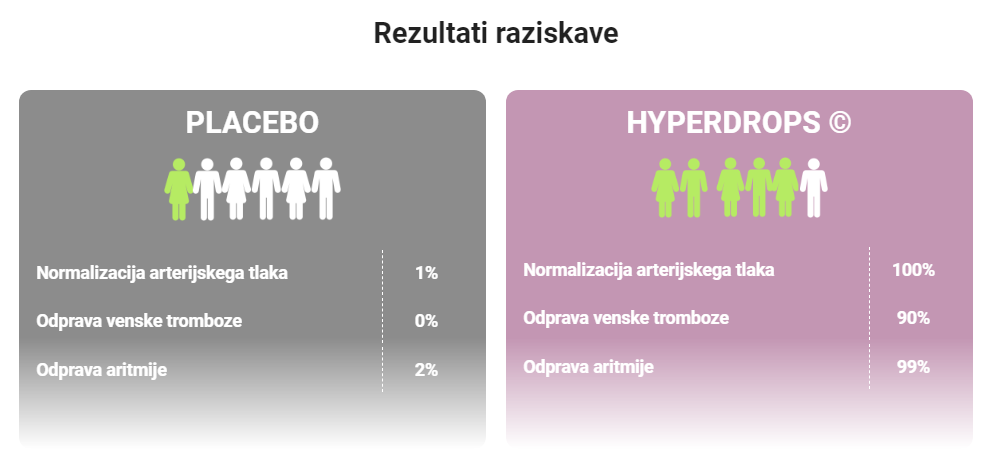 Hyperdrops Rezultati