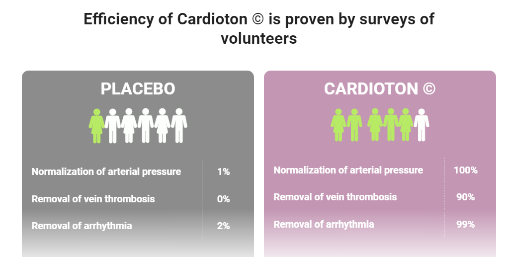 Cardioton Efficiency