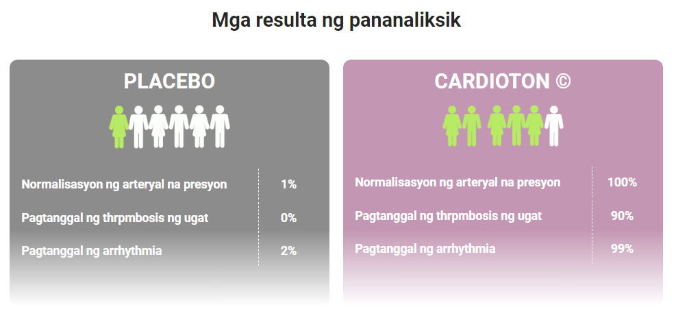 Cardioton Resulta