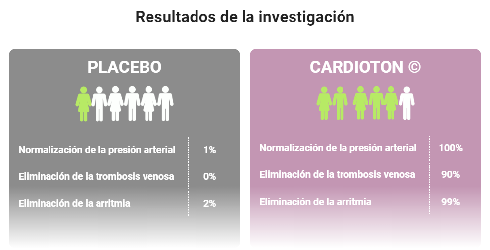 Cardioton Resultados