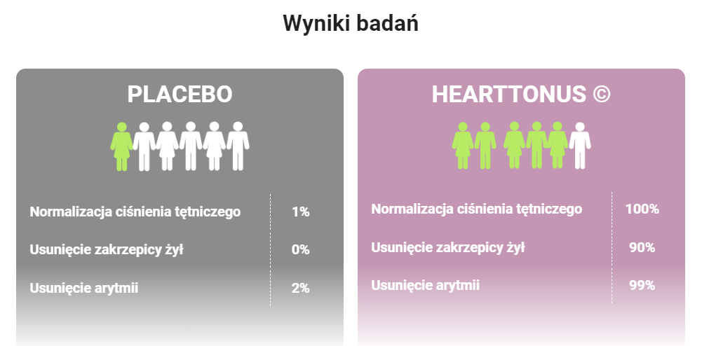 Hreat Tonus Wyniki