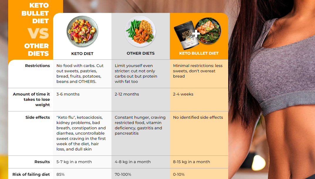 Keto Bullet Diet