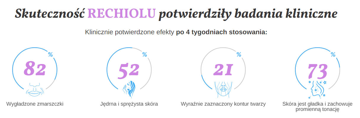 Rechiol Skutecznosc