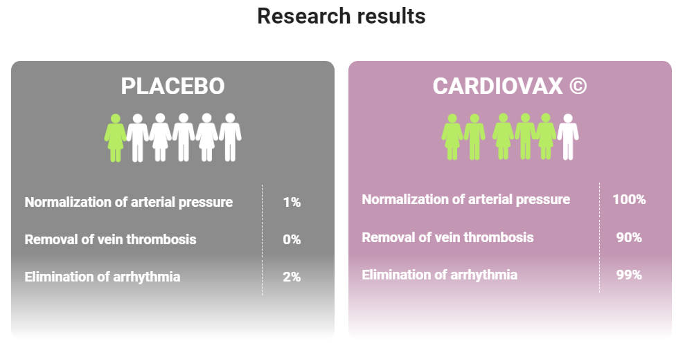 Cardiovax Results