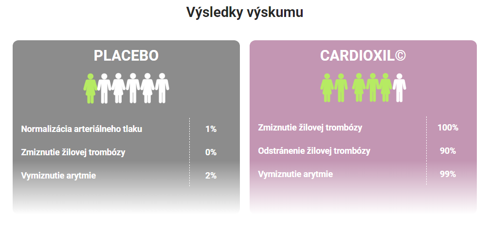 Cardioxil Vysledky