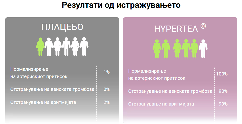 Hypertea Компоненти