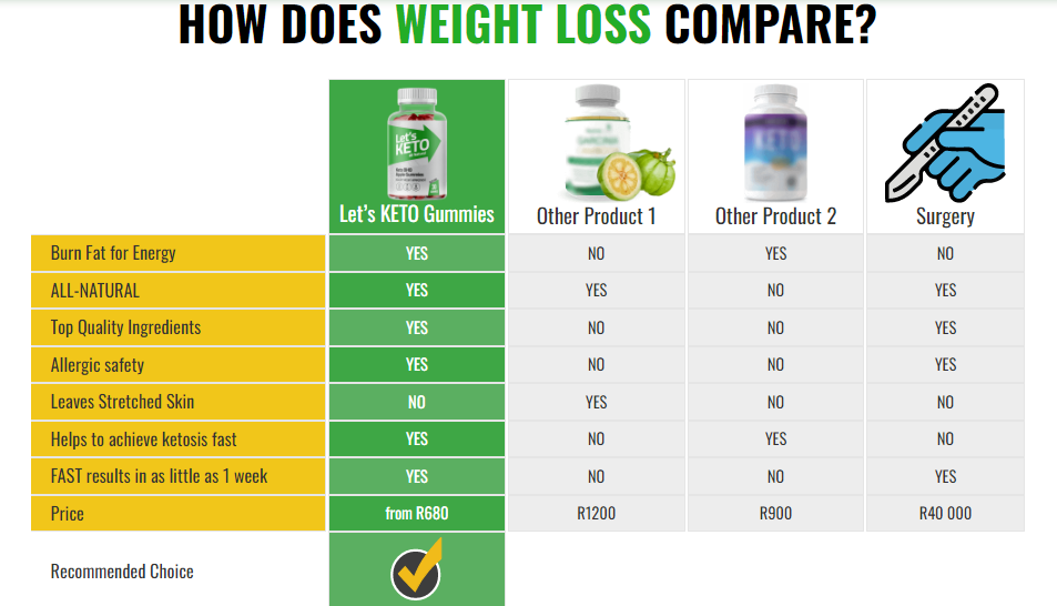 Let's Keto Gummies Compare