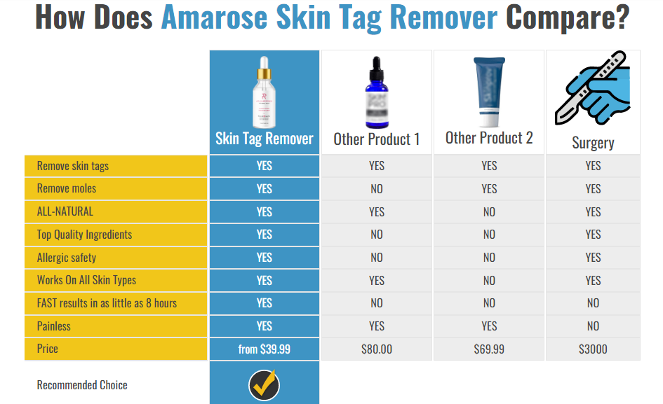 Amarose Skin Tag Remover Compare