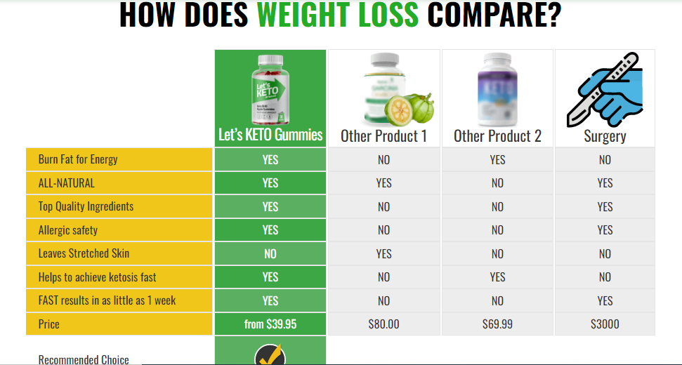 Let's KETO Gummies Compare